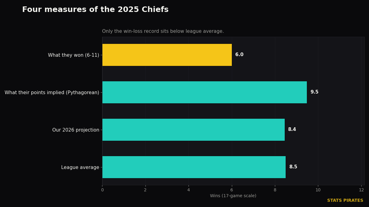 Four different answers to how good the 2025 Chiefs were