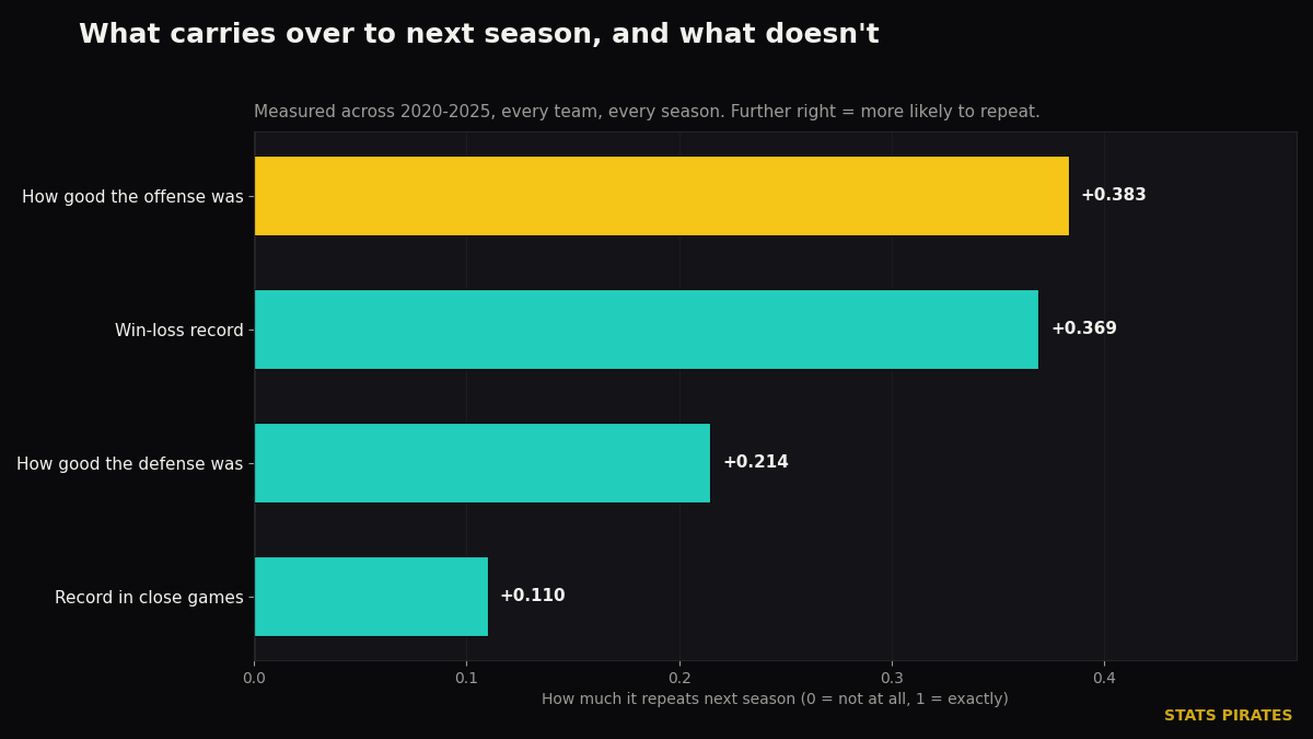 How much each thing repeats the following season