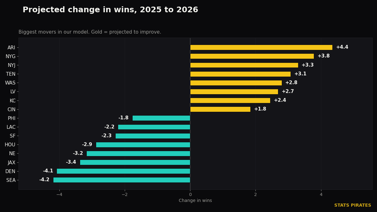 Projected change in wins for the biggest movers