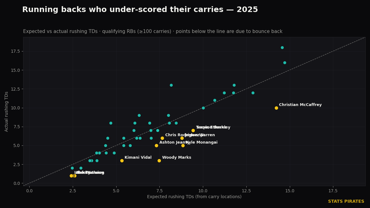 Expected vs actual rushing touchdowns for qualifying RBs in 2025