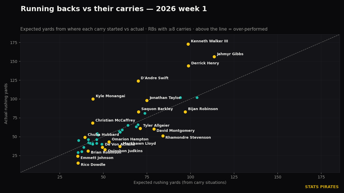 Expected vs actual rushing yards, Week 1 2026