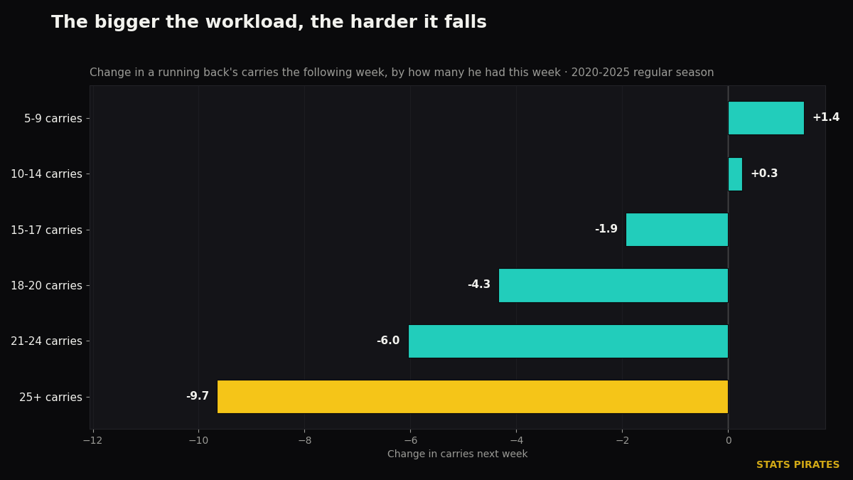 Change in a running back's carries the following week, by workload